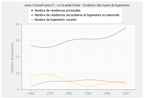 La Grande-Résie : Evolution des types de logements